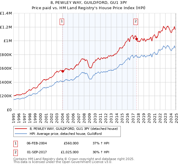 8, PEWLEY WAY, GUILDFORD, GU1 3PY: Price paid vs HM Land Registry's House Price Index