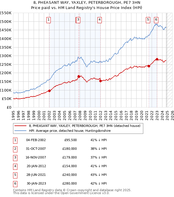 8, PHEASANT WAY, YAXLEY, PETERBOROUGH, PE7 3HN: Price paid vs HM Land Registry's House Price Index