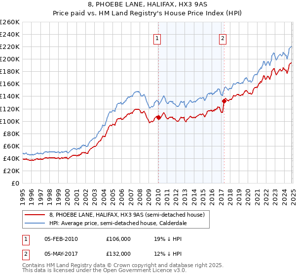 8, PHOEBE LANE, HALIFAX, HX3 9AS: Price paid vs HM Land Registry's House Price Index