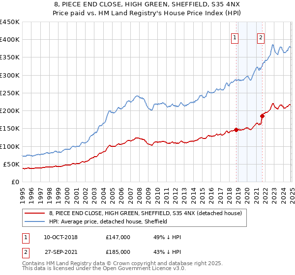 8, PIECE END CLOSE, HIGH GREEN, SHEFFIELD, S35 4NX: Price paid vs HM Land Registry's House Price Index