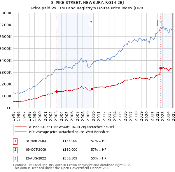 8, PIKE STREET, NEWBURY, RG14 2BJ: Price paid vs HM Land Registry's House Price Index