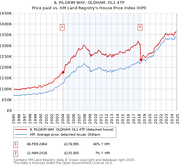 8, PILGRIM WAY, OLDHAM, OL1 4TP: Price paid vs HM Land Registry's House Price Index