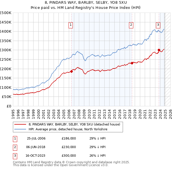 8, PINDARS WAY, BARLBY, SELBY, YO8 5XU: Price paid vs HM Land Registry's House Price Index