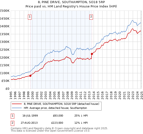 8, PINE DRIVE, SOUTHAMPTON, SO18 5RP: Price paid vs HM Land Registry's House Price Index