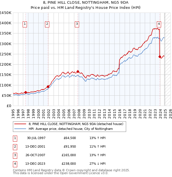 8, PINE HILL CLOSE, NOTTINGHAM, NG5 9DA: Price paid vs HM Land Registry's House Price Index