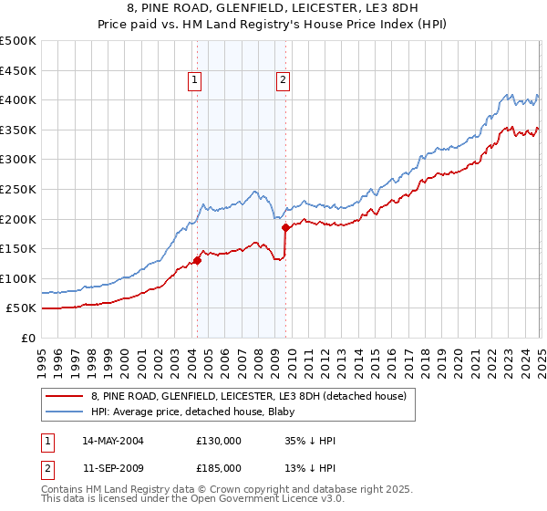 8, PINE ROAD, GLENFIELD, LEICESTER, LE3 8DH: Price paid vs HM Land Registry's House Price Index