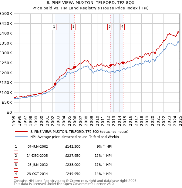 8, PINE VIEW, MUXTON, TELFORD, TF2 8QX: Price paid vs HM Land Registry's House Price Index