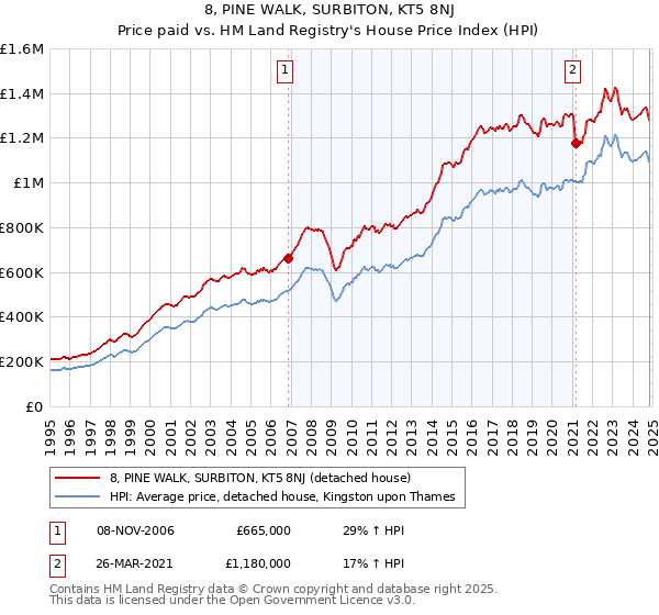 8, PINE WALK, SURBITON, KT5 8NJ: Price paid vs HM Land Registry's House Price Index