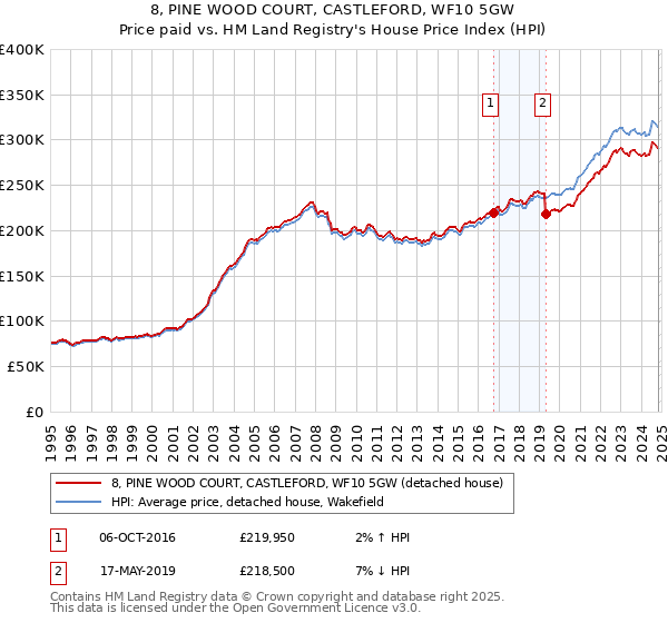 8, PINE WOOD COURT, CASTLEFORD, WF10 5GW: Price paid vs HM Land Registry's House Price Index