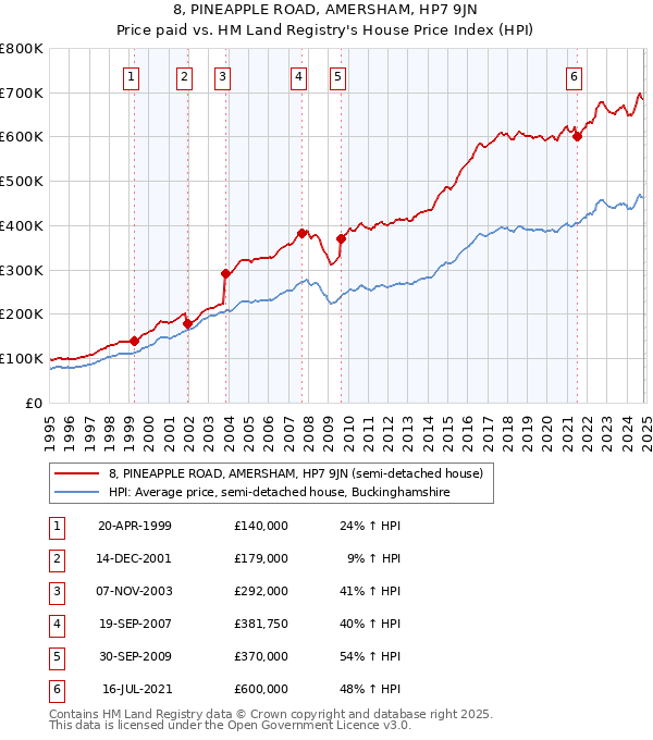 8, PINEAPPLE ROAD, AMERSHAM, HP7 9JN: Price paid vs HM Land Registry's House Price Index