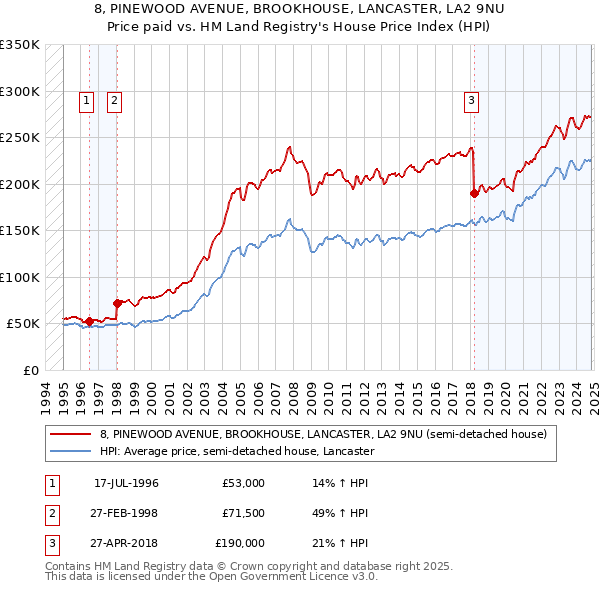 8, PINEWOOD AVENUE, BROOKHOUSE, LANCASTER, LA2 9NU: Price paid vs HM Land Registry's House Price Index