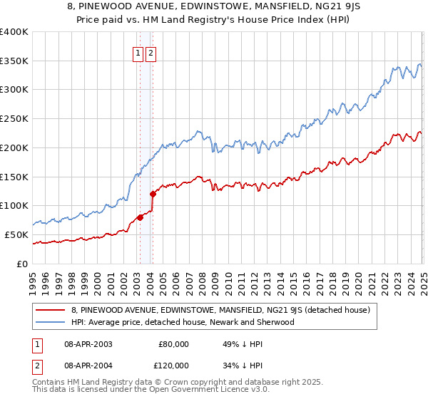 8, PINEWOOD AVENUE, EDWINSTOWE, MANSFIELD, NG21 9JS: Price paid vs HM Land Registry's House Price Index