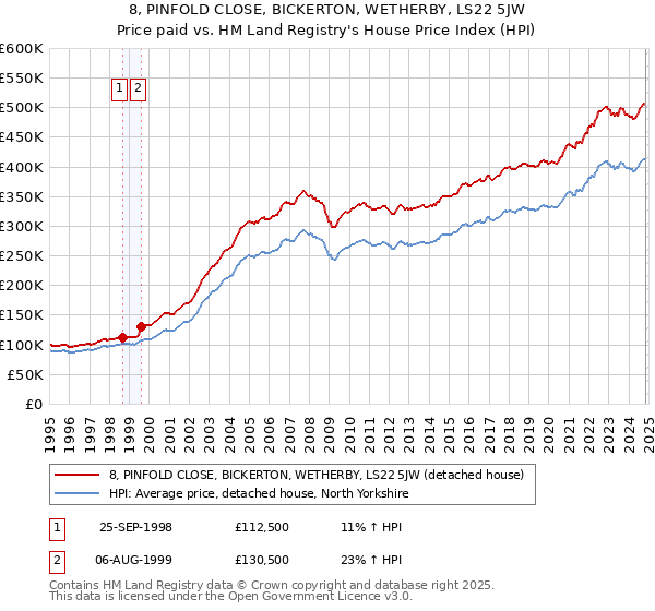 8, PINFOLD CLOSE, BICKERTON, WETHERBY, LS22 5JW: Price paid vs HM Land Registry's House Price Index