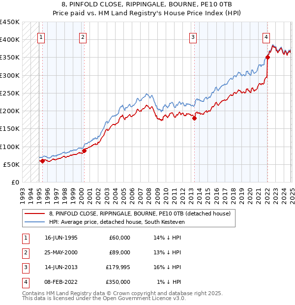 8, PINFOLD CLOSE, RIPPINGALE, BOURNE, PE10 0TB: Price paid vs HM Land Registry's House Price Index