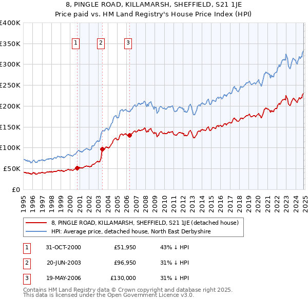 8, PINGLE ROAD, KILLAMARSH, SHEFFIELD, S21 1JE: Price paid vs HM Land Registry's House Price Index