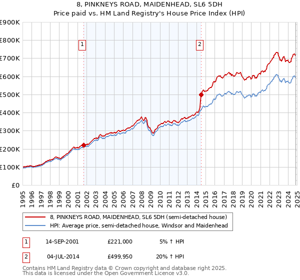 8, PINKNEYS ROAD, MAIDENHEAD, SL6 5DH: Price paid vs HM Land Registry's House Price Index