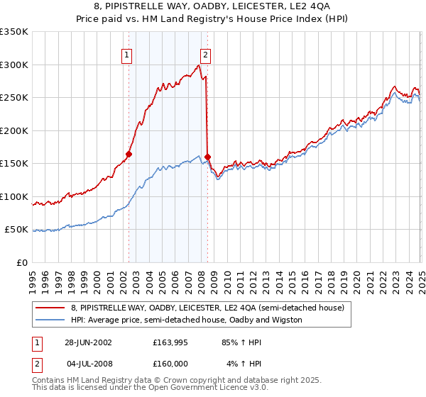 8, PIPISTRELLE WAY, OADBY, LEICESTER, LE2 4QA: Price paid vs HM Land Registry's House Price Index