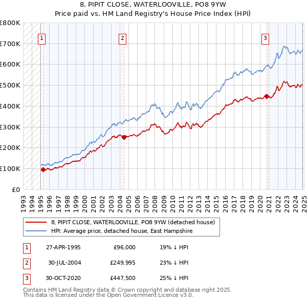 8, PIPIT CLOSE, WATERLOOVILLE, PO8 9YW: Price paid vs HM Land Registry's House Price Index