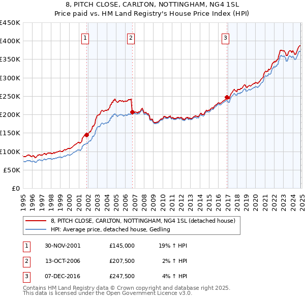 8, PITCH CLOSE, CARLTON, NOTTINGHAM, NG4 1SL: Price paid vs HM Land Registry's House Price Index