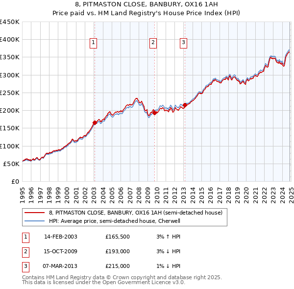 8, PITMASTON CLOSE, BANBURY, OX16 1AH: Price paid vs HM Land Registry's House Price Index