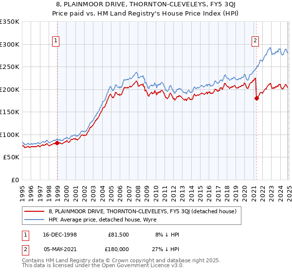 8, PLAINMOOR DRIVE, THORNTON-CLEVELEYS, FY5 3QJ: Price paid vs HM Land Registry's House Price Index