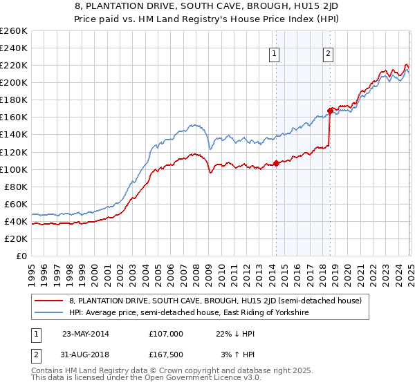 8, PLANTATION DRIVE, SOUTH CAVE, BROUGH, HU15 2JD: Price paid vs HM Land Registry's House Price Index