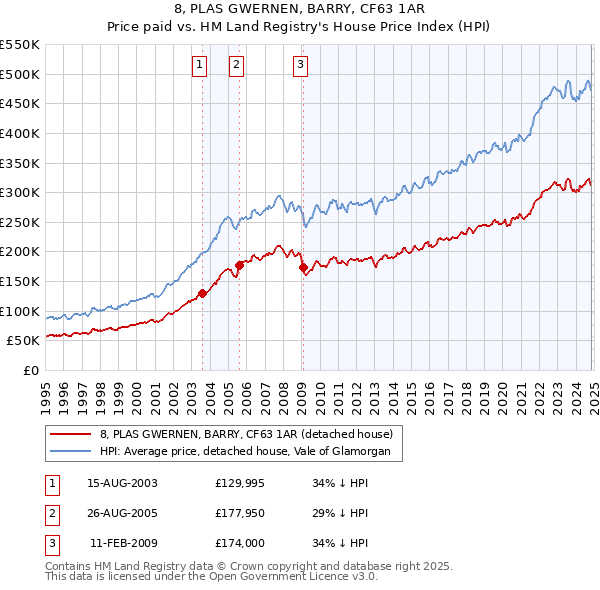 8, PLAS GWERNEN, BARRY, CF63 1AR: Price paid vs HM Land Registry's House Price Index