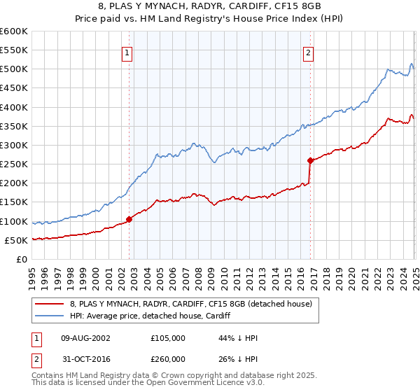 8, PLAS Y MYNACH, RADYR, CARDIFF, CF15 8GB: Price paid vs HM Land Registry's House Price Index