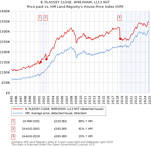 8, PLASSEY CLOSE, WREXHAM, LL13 9GT: Price paid vs HM Land Registry's House Price Index