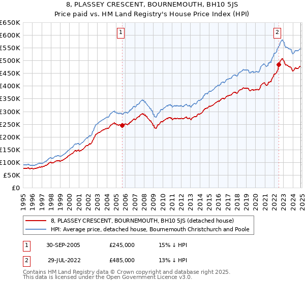 8, PLASSEY CRESCENT, BOURNEMOUTH, BH10 5JS: Price paid vs HM Land Registry's House Price Index