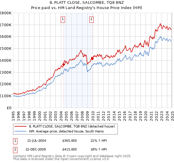 8, PLATT CLOSE, SALCOMBE, TQ8 8NZ: Price paid vs HM Land Registry's House Price Index