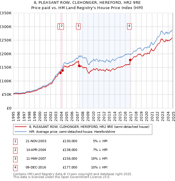 8, PLEASANT ROW, CLEHONGER, HEREFORD, HR2 9RE: Price paid vs HM Land Registry's House Price Index