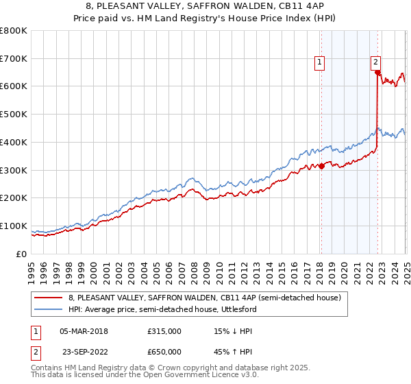 8, PLEASANT VALLEY, SAFFRON WALDEN, CB11 4AP: Price paid vs HM Land Registry's House Price Index