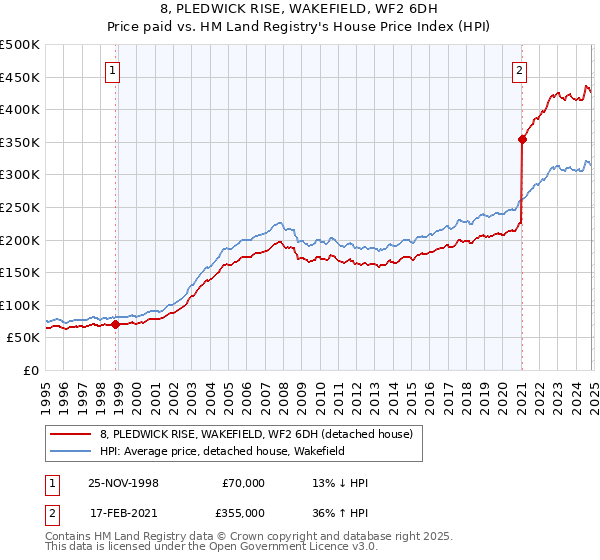 8, PLEDWICK RISE, WAKEFIELD, WF2 6DH: Price paid vs HM Land Registry's House Price Index