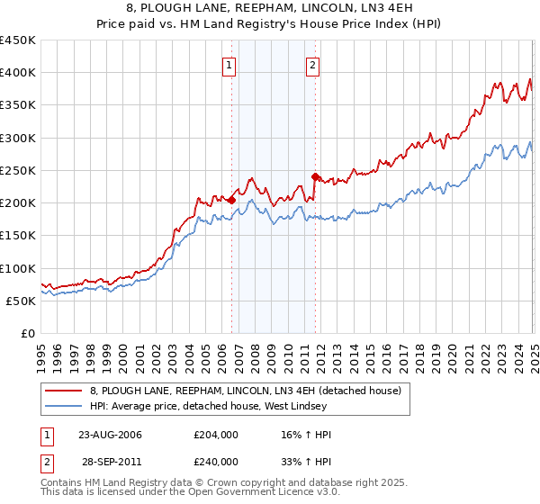 8, PLOUGH LANE, REEPHAM, LINCOLN, LN3 4EH: Price paid vs HM Land Registry's House Price Index