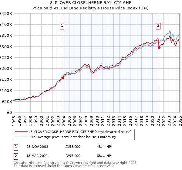 8, PLOVER CLOSE, HERNE BAY, CT6 6HF: Price paid vs HM Land Registry's House Price Index