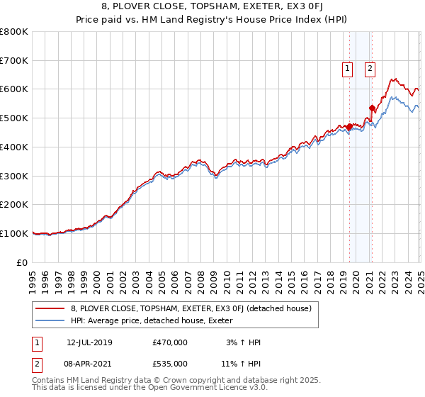 8, PLOVER CLOSE, TOPSHAM, EXETER, EX3 0FJ: Price paid vs HM Land Registry's House Price Index