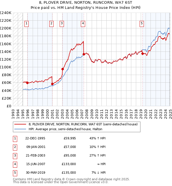 8, PLOVER DRIVE, NORTON, RUNCORN, WA7 6ST: Price paid vs HM Land Registry's House Price Index