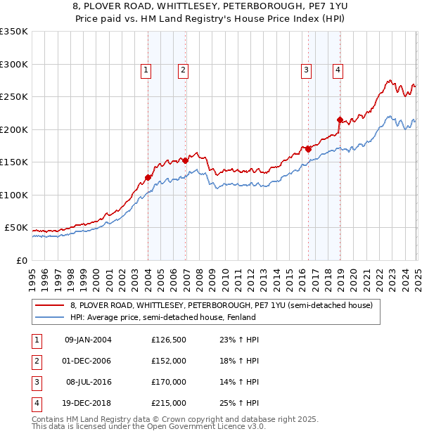 8, PLOVER ROAD, WHITTLESEY, PETERBOROUGH, PE7 1YU: Price paid vs HM Land Registry's House Price Index