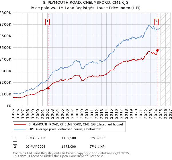 8, PLYMOUTH ROAD, CHELMSFORD, CM1 6JG: Price paid vs HM Land Registry's House Price Index