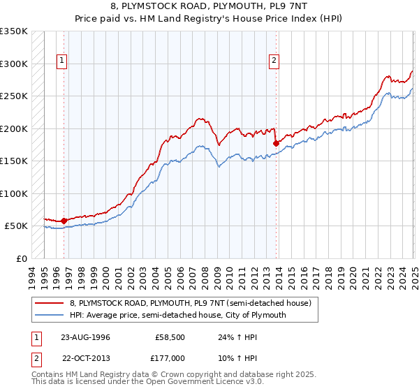 8, PLYMSTOCK ROAD, PLYMOUTH, PL9 7NT: Price paid vs HM Land Registry's House Price Index