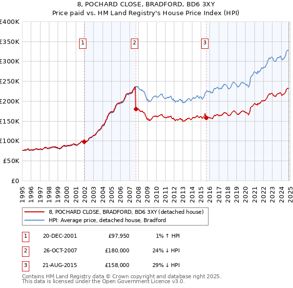 8, POCHARD CLOSE, BRADFORD, BD6 3XY: Price paid vs HM Land Registry's House Price Index