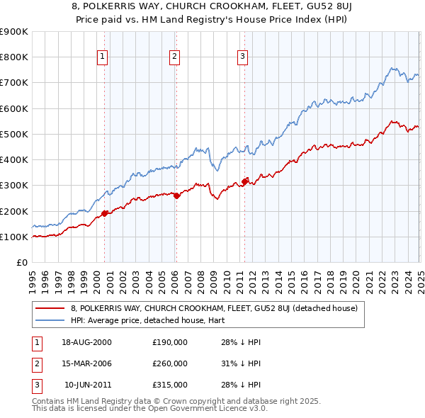 8, POLKERRIS WAY, CHURCH CROOKHAM, FLEET, GU52 8UJ: Price paid vs HM Land Registry's House Price Index