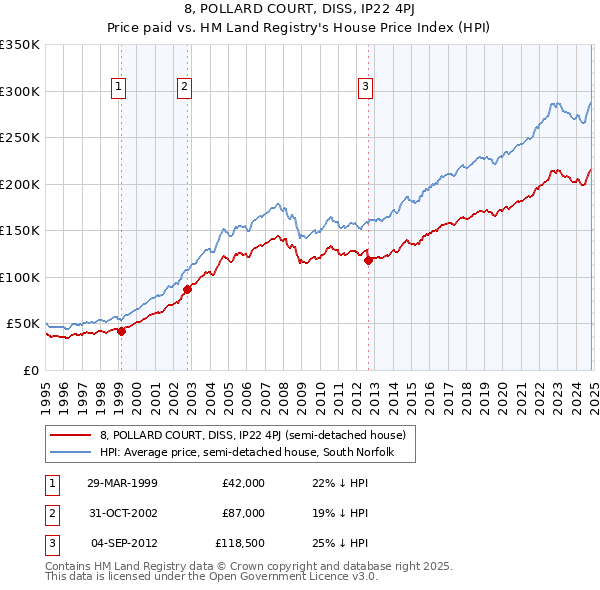 8, POLLARD COURT, DISS, IP22 4PJ: Price paid vs HM Land Registry's House Price Index