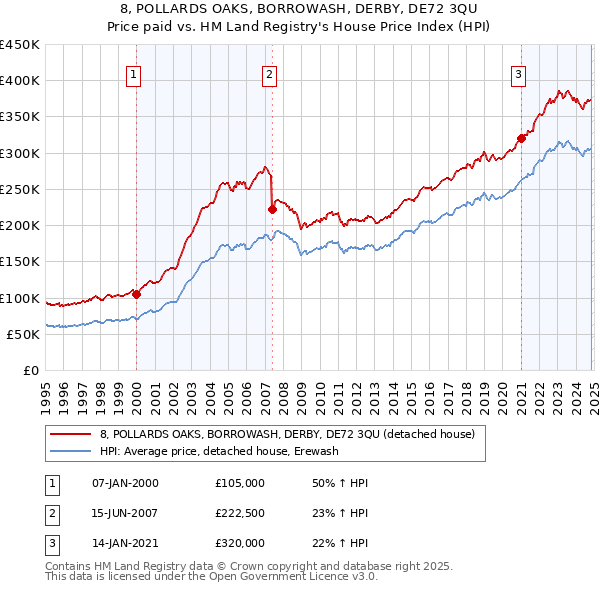 8, POLLARDS OAKS, BORROWASH, DERBY, DE72 3QU: Price paid vs HM Land Registry's House Price Index