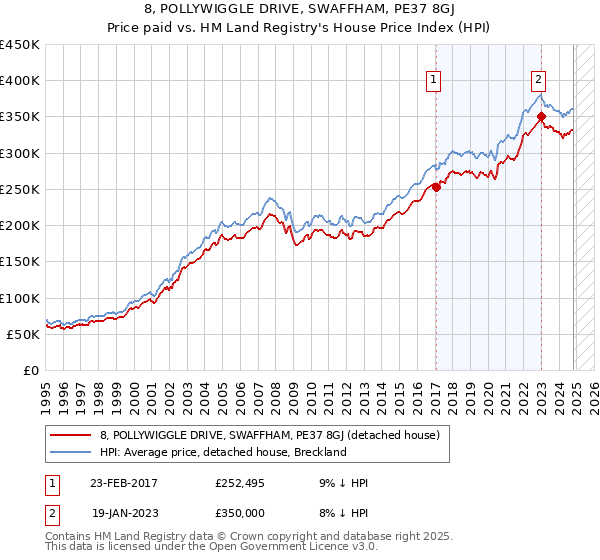 8, POLLYWIGGLE DRIVE, SWAFFHAM, PE37 8GJ: Price paid vs HM Land Registry's House Price Index