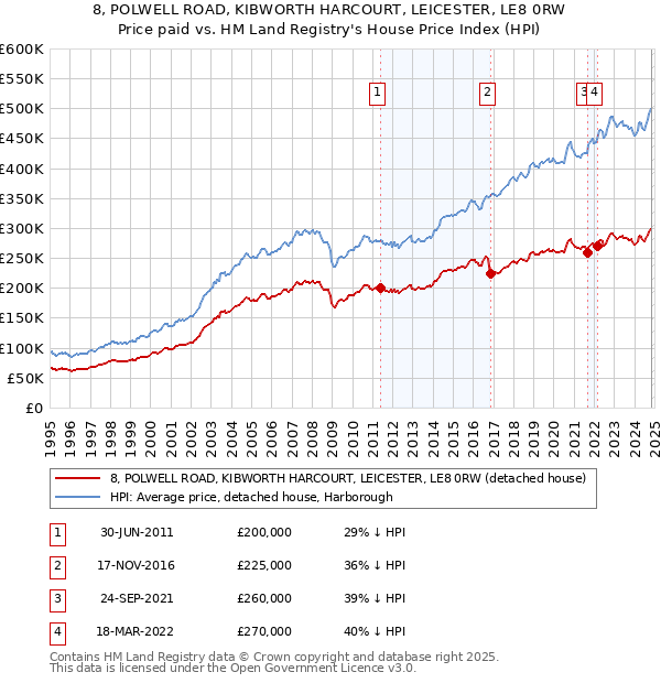 8, POLWELL ROAD, KIBWORTH HARCOURT, LEICESTER, LE8 0RW: Price paid vs HM Land Registry's House Price Index