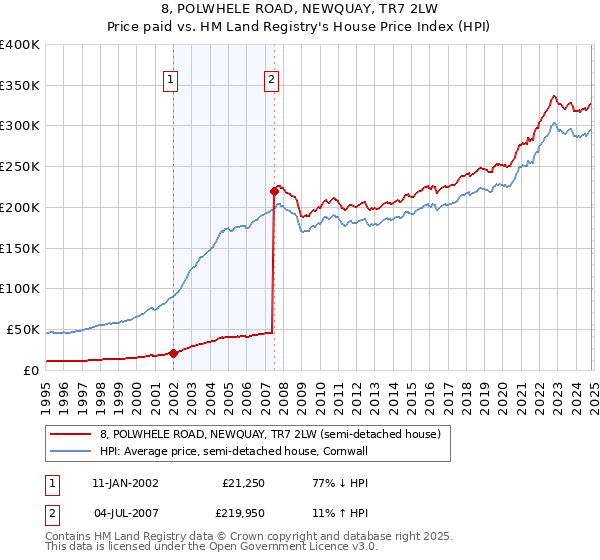 8, POLWHELE ROAD, NEWQUAY, TR7 2LW: Price paid vs HM Land Registry's House Price Index