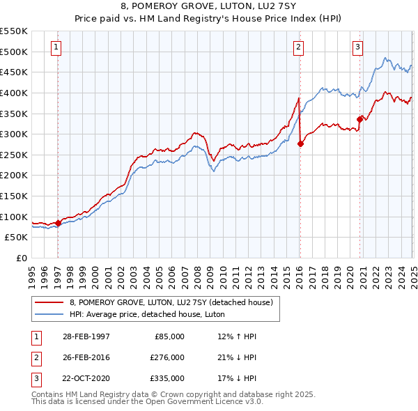 8, POMEROY GROVE, LUTON, LU2 7SY: Price paid vs HM Land Registry's House Price Index