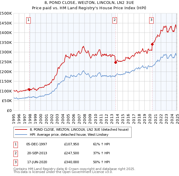 8, POND CLOSE, WELTON, LINCOLN, LN2 3UE: Price paid vs HM Land Registry's House Price Index